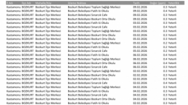 Klor Ölçüm Bilgisi (Şubat 2026)